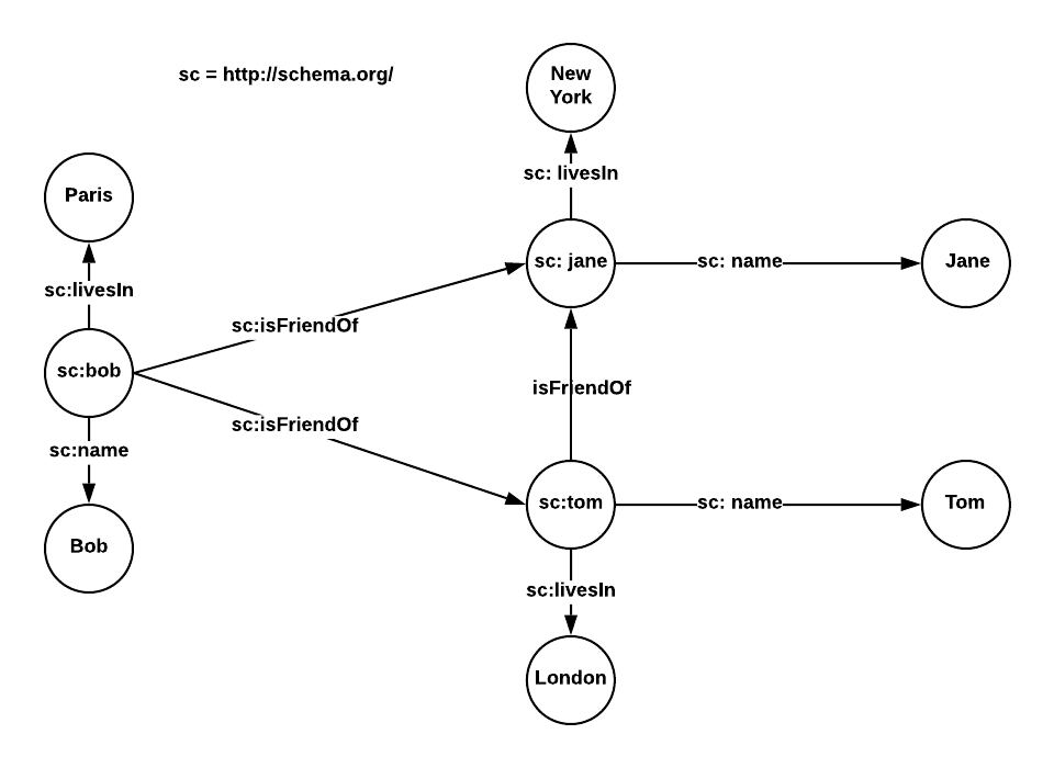 SPARQL Graph